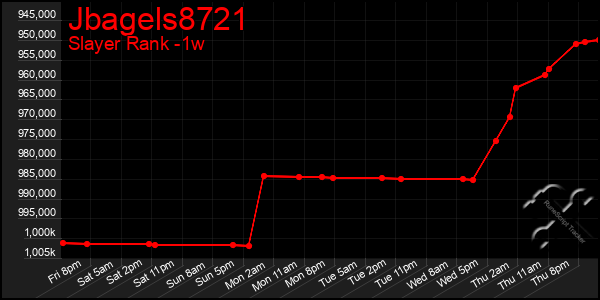 Last 7 Days Graph of Jbagels8721