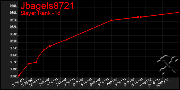 Last 24 Hours Graph of Jbagels8721