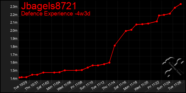 Last 31 Days Graph of Jbagels8721