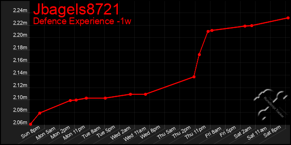 Last 7 Days Graph of Jbagels8721