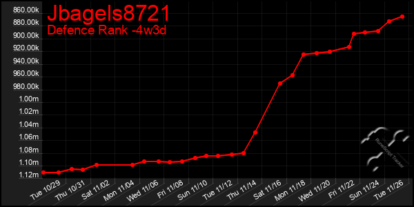 Last 31 Days Graph of Jbagels8721