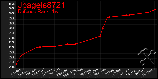 Last 7 Days Graph of Jbagels8721