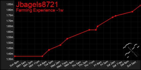 Last 7 Days Graph of Jbagels8721