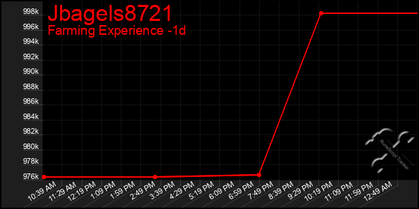 Last 24 Hours Graph of Jbagels8721