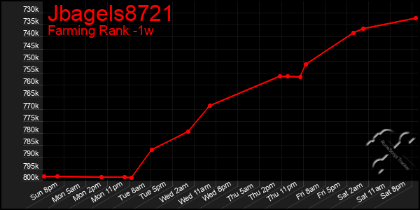 Last 7 Days Graph of Jbagels8721