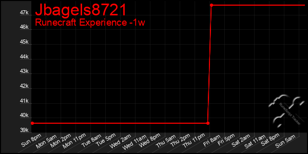 Last 7 Days Graph of Jbagels8721