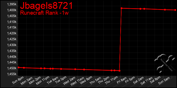 Last 7 Days Graph of Jbagels8721