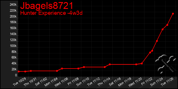 Last 31 Days Graph of Jbagels8721