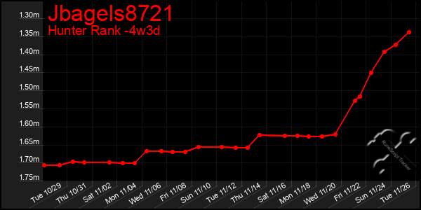 Last 31 Days Graph of Jbagels8721