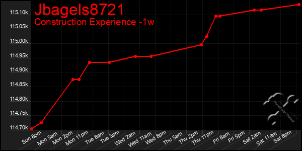 Last 7 Days Graph of Jbagels8721