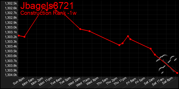 Last 7 Days Graph of Jbagels8721