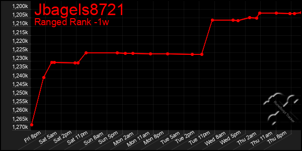 Last 7 Days Graph of Jbagels8721