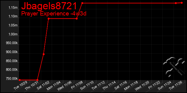 Last 31 Days Graph of Jbagels8721