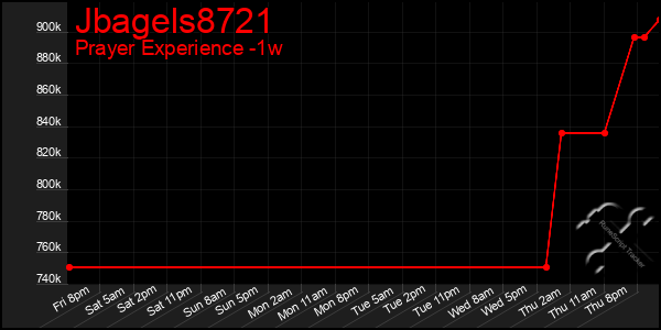 Last 7 Days Graph of Jbagels8721