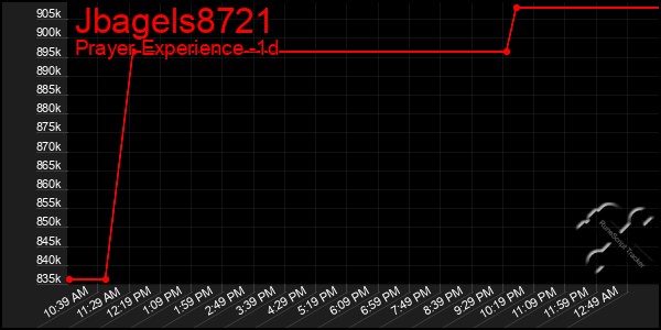 Last 24 Hours Graph of Jbagels8721