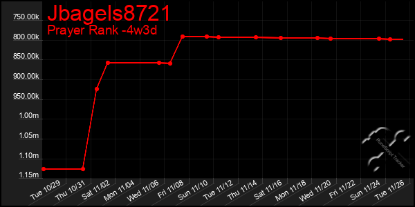 Last 31 Days Graph of Jbagels8721