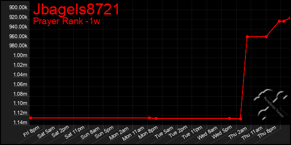 Last 7 Days Graph of Jbagels8721