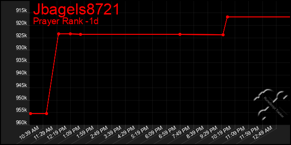 Last 24 Hours Graph of Jbagels8721