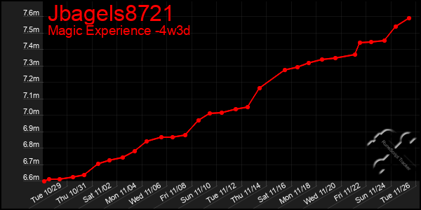 Last 31 Days Graph of Jbagels8721