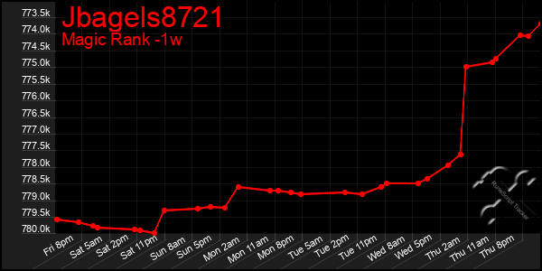 Last 7 Days Graph of Jbagels8721