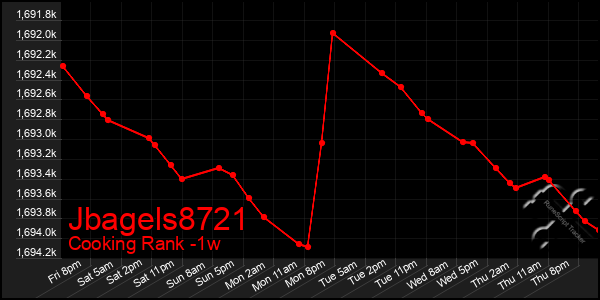 Last 7 Days Graph of Jbagels8721