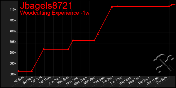 Last 7 Days Graph of Jbagels8721