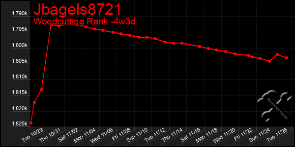 Last 31 Days Graph of Jbagels8721