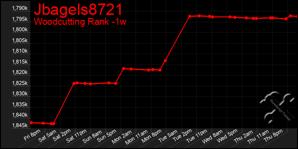 Last 7 Days Graph of Jbagels8721