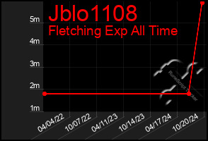 Total Graph of Jblo1108