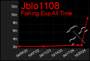 Total Graph of Jblo1108