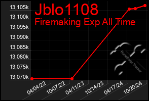 Total Graph of Jblo1108