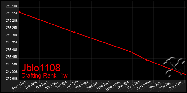 Last 7 Days Graph of Jblo1108