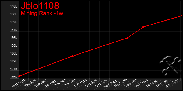 Last 7 Days Graph of Jblo1108