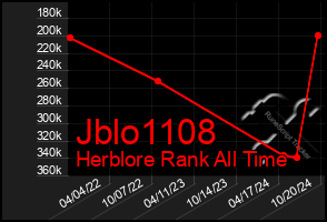 Total Graph of Jblo1108