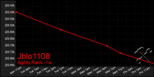 Last 7 Days Graph of Jblo1108