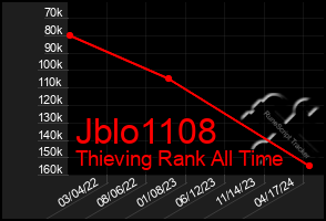 Total Graph of Jblo1108