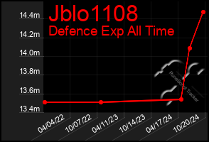 Total Graph of Jblo1108