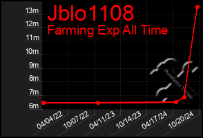 Total Graph of Jblo1108