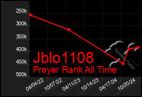 Total Graph of Jblo1108