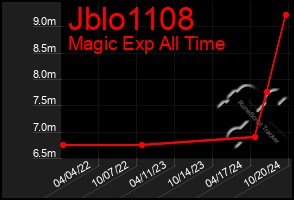 Total Graph of Jblo1108