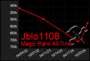 Total Graph of Jblo1108