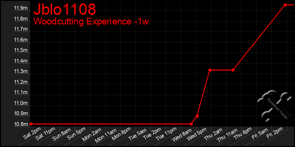 Last 7 Days Graph of Jblo1108