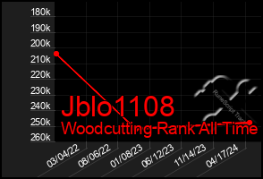 Total Graph of Jblo1108