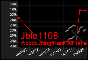 Total Graph of Jblo1108