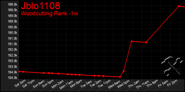 Last 7 Days Graph of Jblo1108