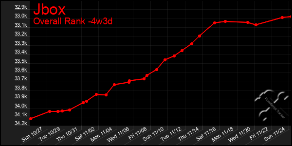 Last 31 Days Graph of Jbox