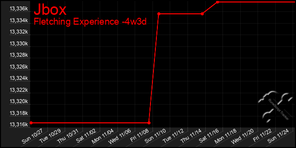 Last 31 Days Graph of Jbox