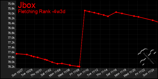 Last 31 Days Graph of Jbox