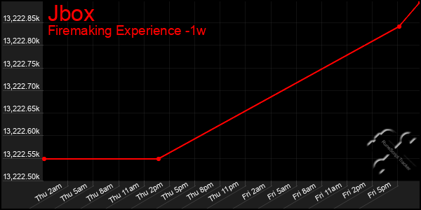 Last 7 Days Graph of Jbox