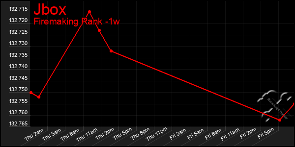 Last 7 Days Graph of Jbox